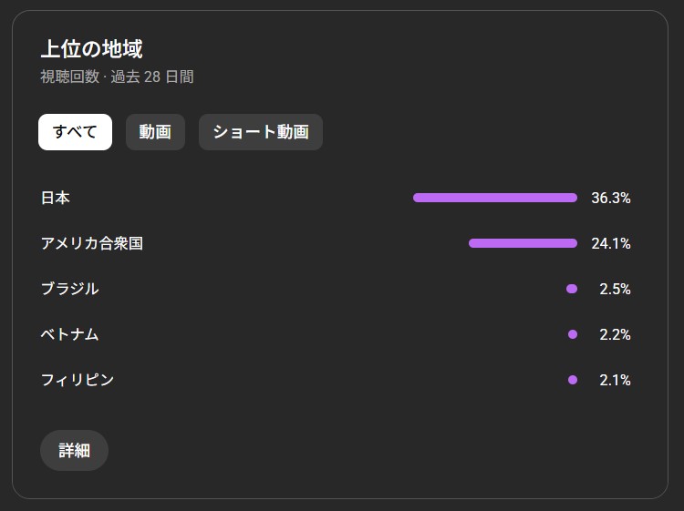 さいほうへいきチャンネルの国別視聴者割合