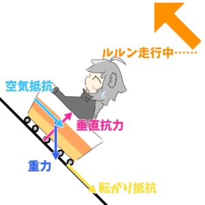 傾斜をトロッコで走るルルンの模式図