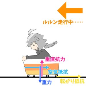 水平面をトロッコで走るルルンの模式図