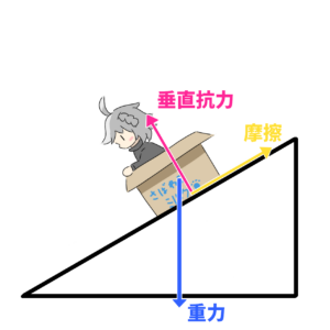 摩擦の模式図